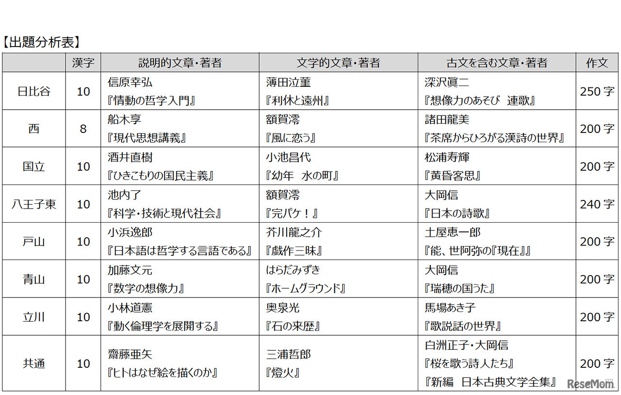 東京都立高校入試＜国語＞講評