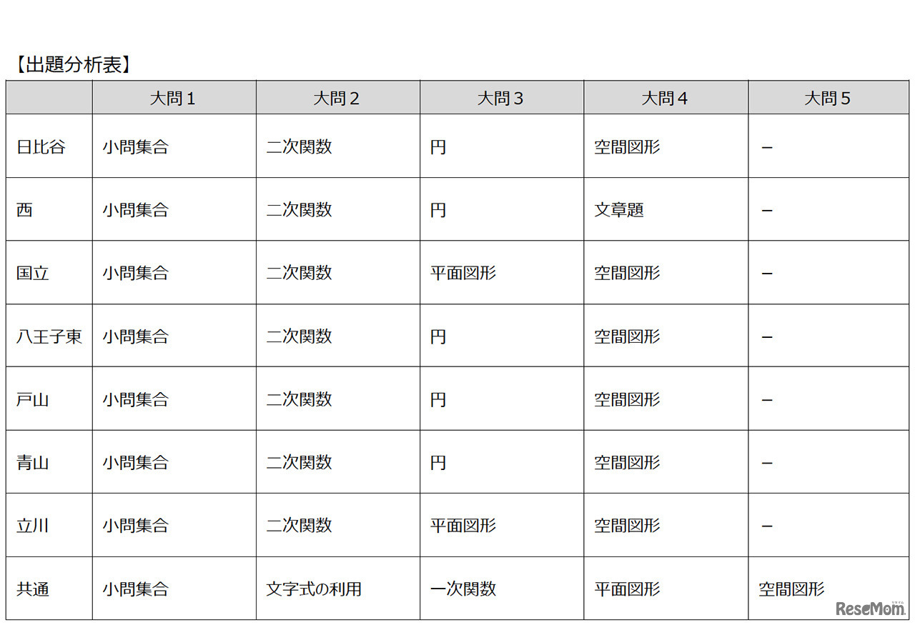 東京都立高校入試＜数学＞講評