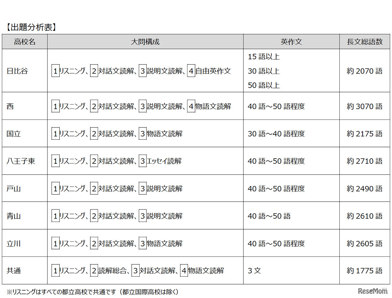 東京都立高校入試＜英語＞講評