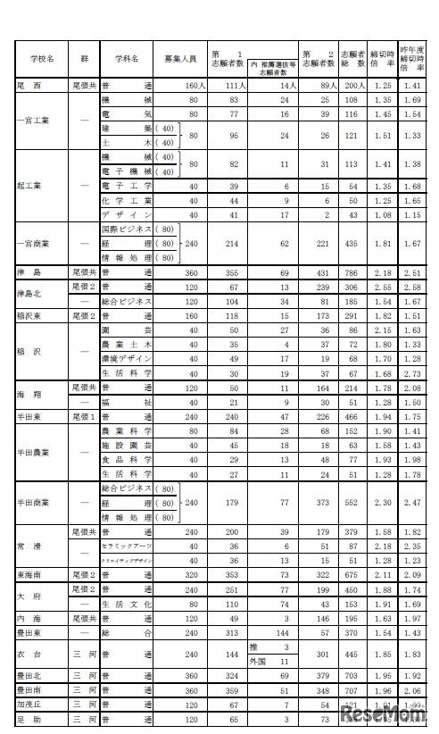 全日制一般選抜・推薦選抜等入学願書受付締切後の志願者数（Aグループ）
