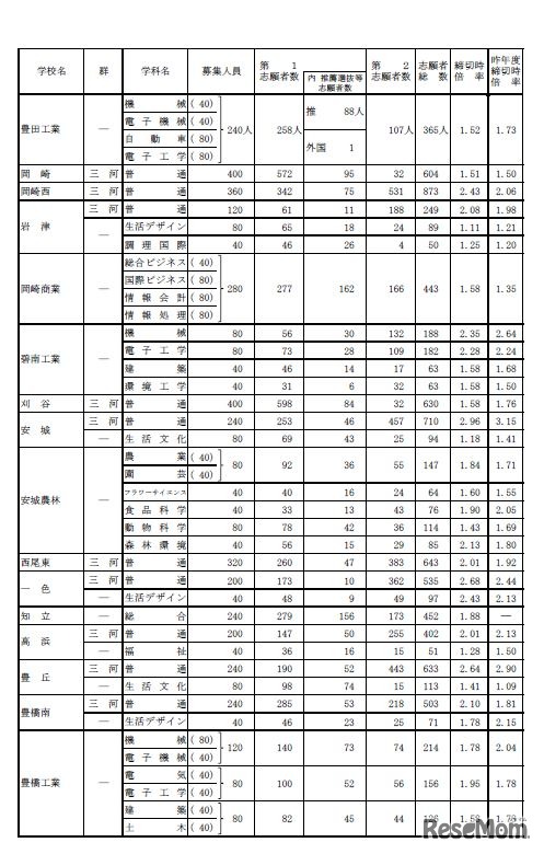 全日制一般選抜・推薦選抜等入学願書受付締切後の志願者数（Aグループ）