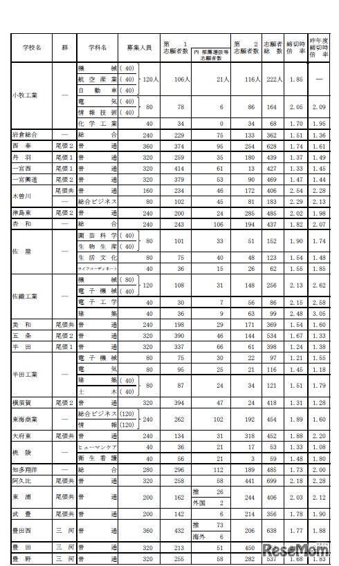 全日制一般選抜・推薦選抜等入学願書受付締切後の志願者数（Bグループ）