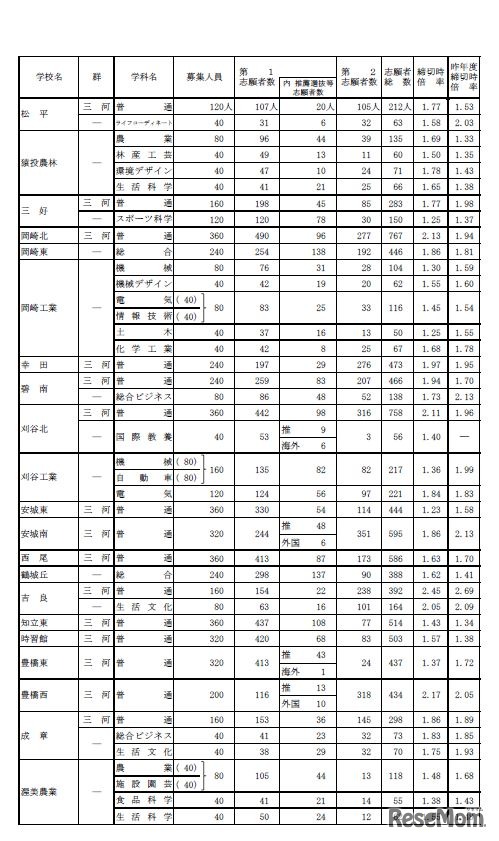 全日制一般選抜・推薦選抜等入学願書受付締切後の志願者数（Bグループ）