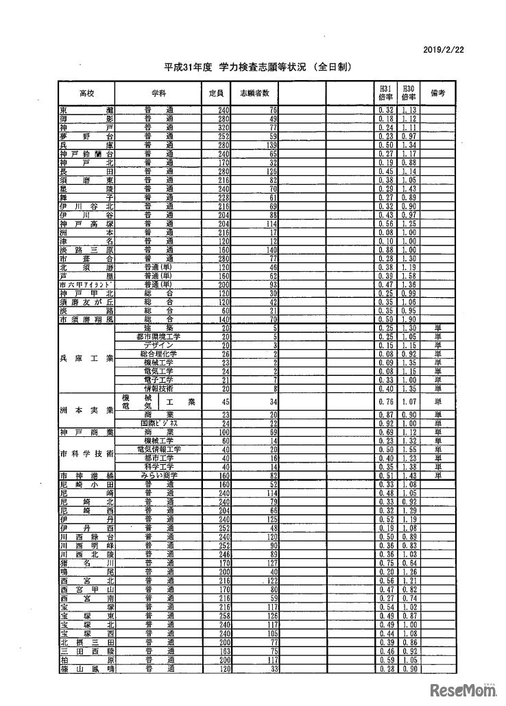 2019年度兵庫県公立高等学校入学者選抜 学力検査志願等状況（全日制）2月22日正午時点