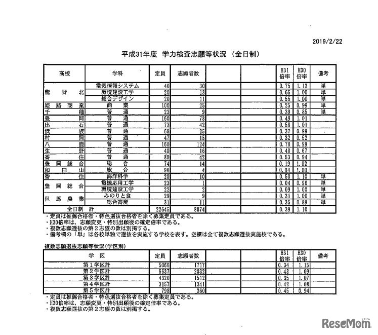 2019年度兵庫県公立高等学校入学者選抜 学力検査志願等状況（全日制）2月22日正午時点