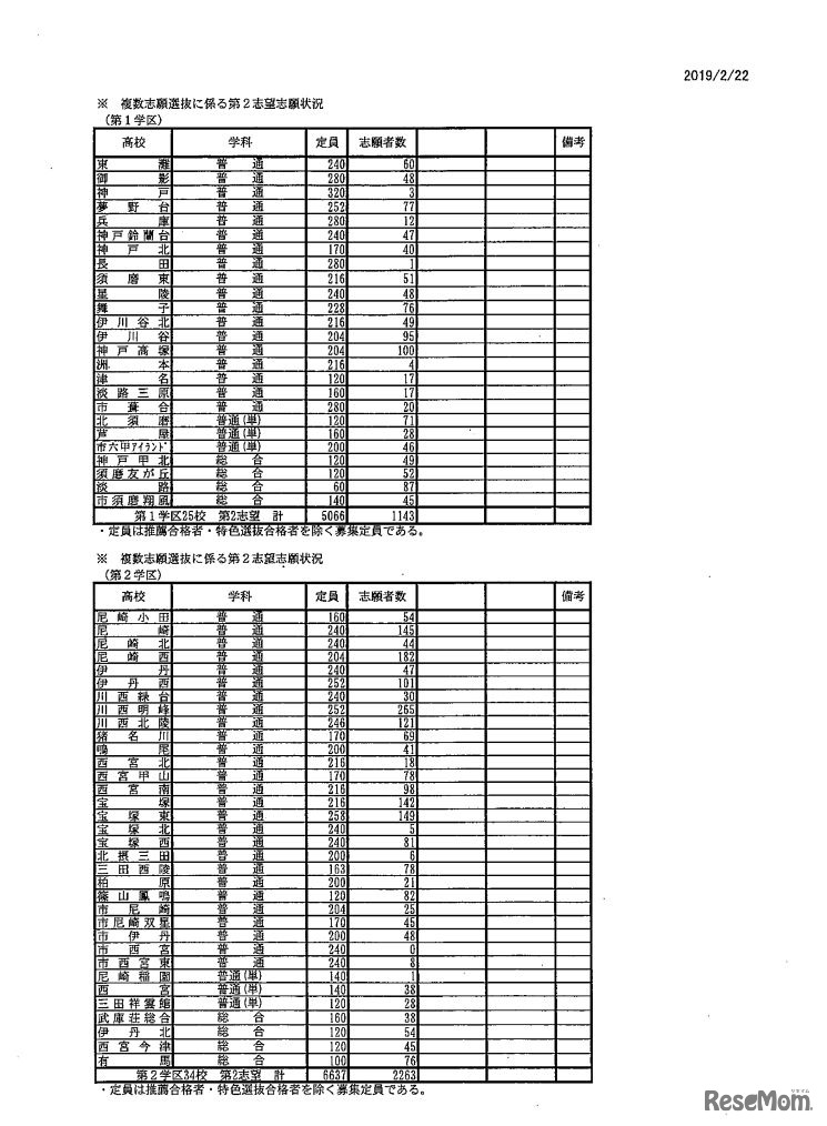 2019年度兵庫県公立高等学校入学者選抜 複数志願選抜に係る第2志望志願状況 2月22日正午時点