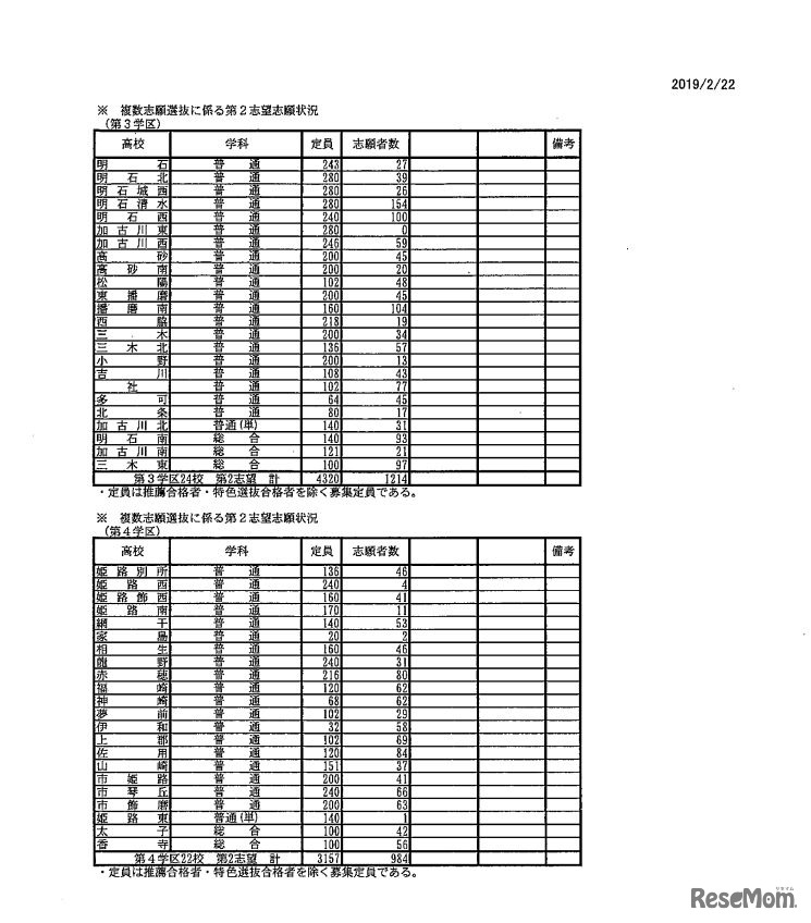 2019年度兵庫県公立高等学校入学者選抜 複数志願選抜に係る第2志望志願状況 2月22日正午時点