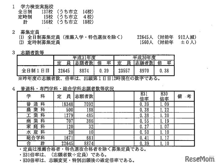 2019年度兵庫県公立高等学校入学者選抜志願状況（全日制 第1日目 2月22日正午現在）