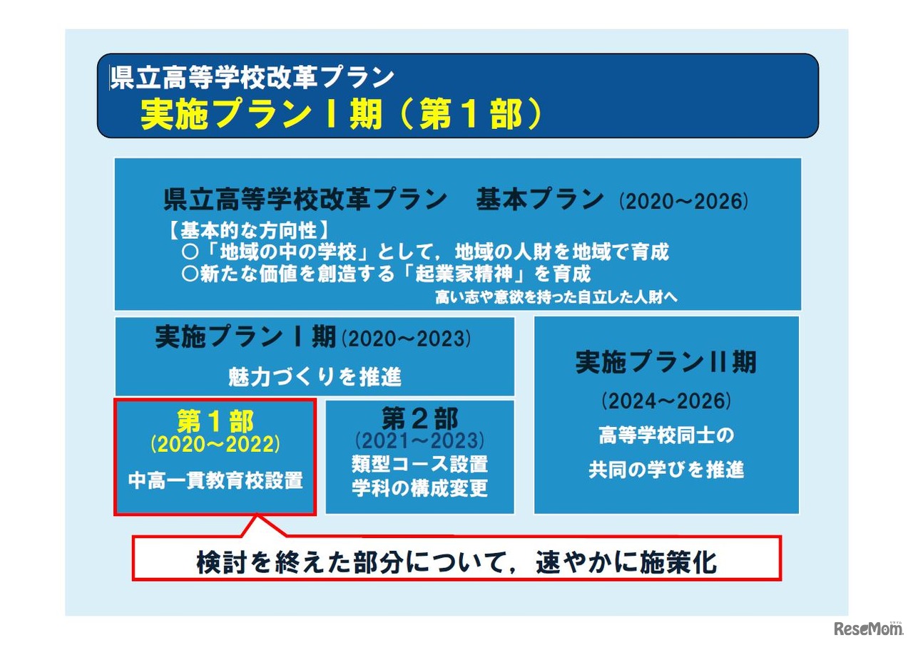 県立高等学校改革プラン・実施プランI期（第1部）