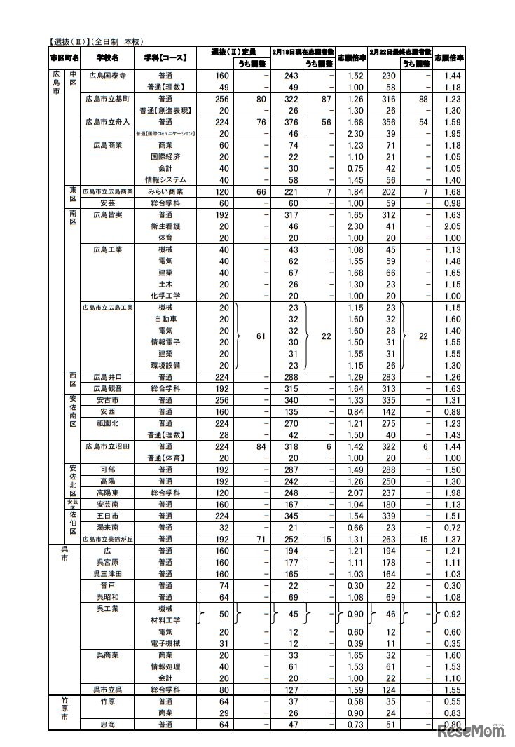 平成31年度広島県公立高等学校選抜（II）一般入試の志願状況＜全日制 本校＞
