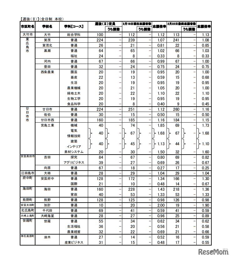 平成31年度広島県公立高等学校選抜（II）一般入試の志願状況＜全日制 本校＞