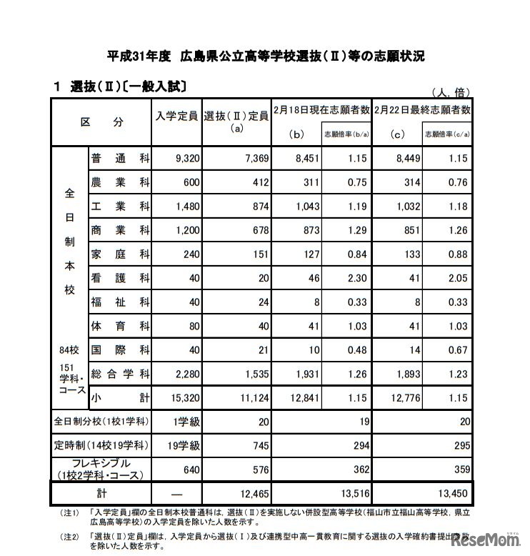 平成31年度広島県公立高等学校選抜（II）一般入試の志願状況
