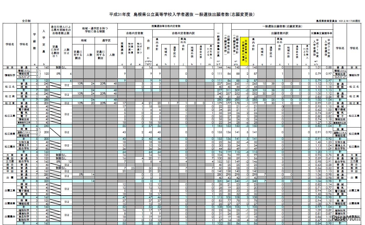 2019年度（平成31年度）島根県公立高等学校入学者選抜一般選抜出願者数（志願変更後）全日制（1／2）