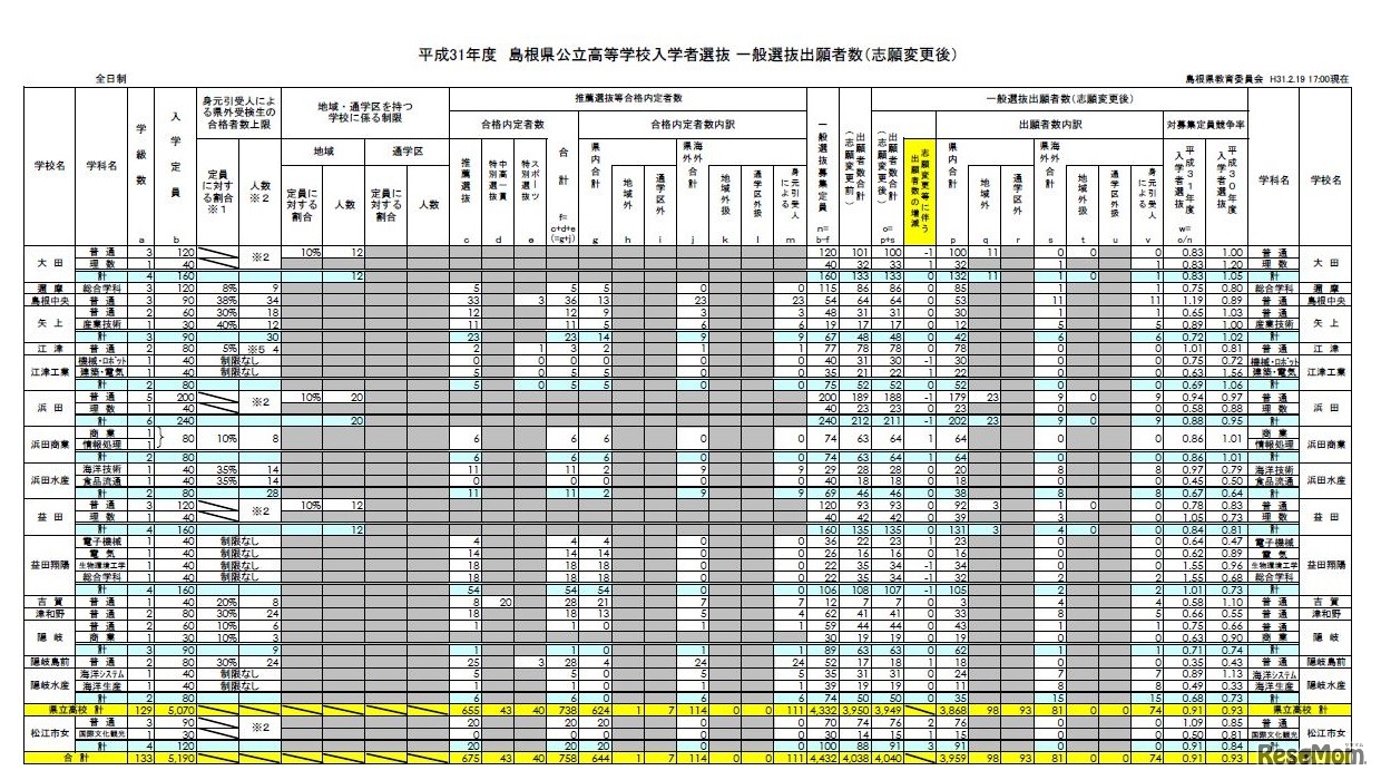 2019年度（平成31年度）島根県公立高等学校入学者選抜一般選抜出願者数（志願変更後）全日制（2／2）