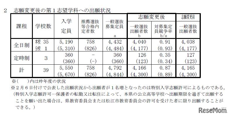 志願変更後の第1志望学科への出願状況