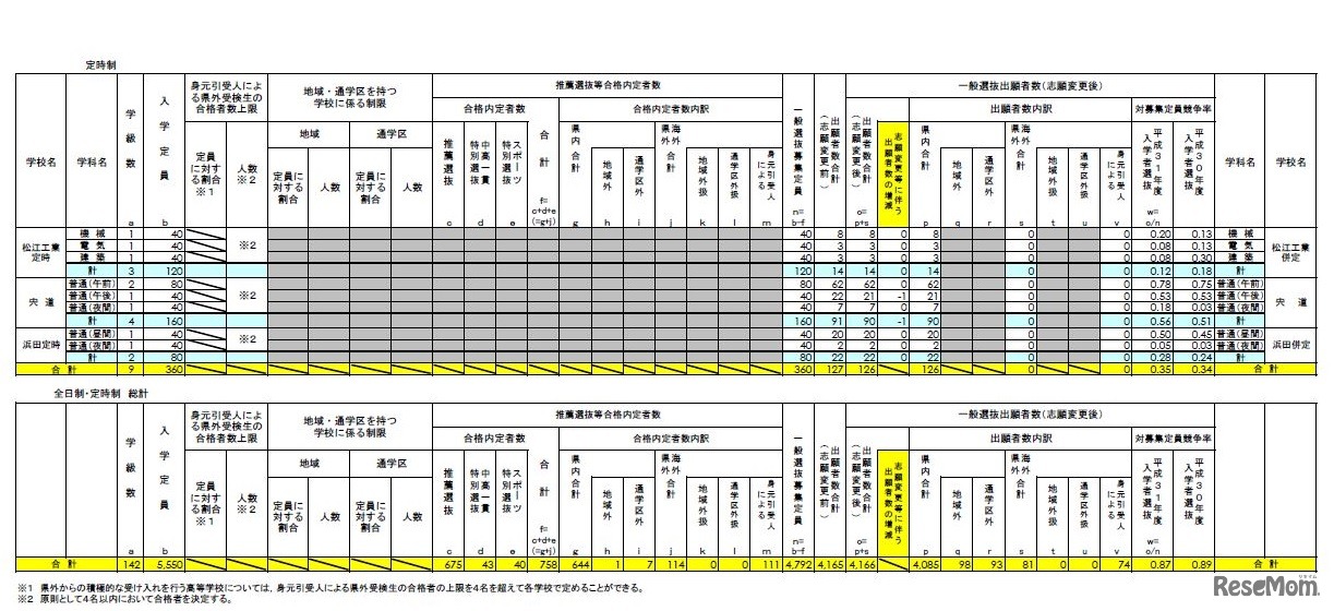 2019年度（平成31年度）島根県公立高等学校入学者選抜一般選抜出願者数（志願変更後）定時制、全日制・定時制総計