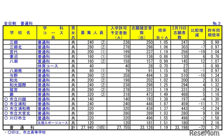 埼玉県公立高等学校における入学志願確定者数（全日制　普通科）