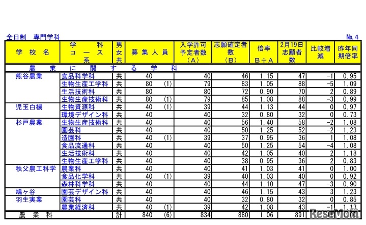 埼玉県公立高等学校における入学志願確定者数（全日制　専門学科）