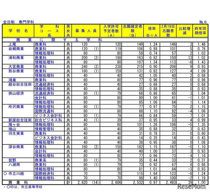 埼玉県公立高等学校における入学志願確定者数（全日制　専門学科）