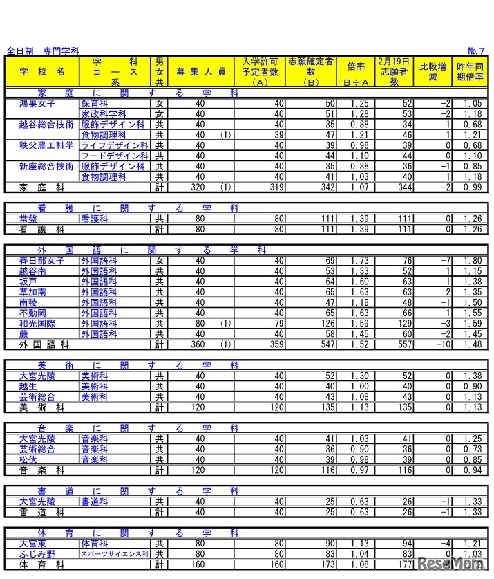 埼玉県公立高等学校における入学志願確定者数（全日制　専門学科）