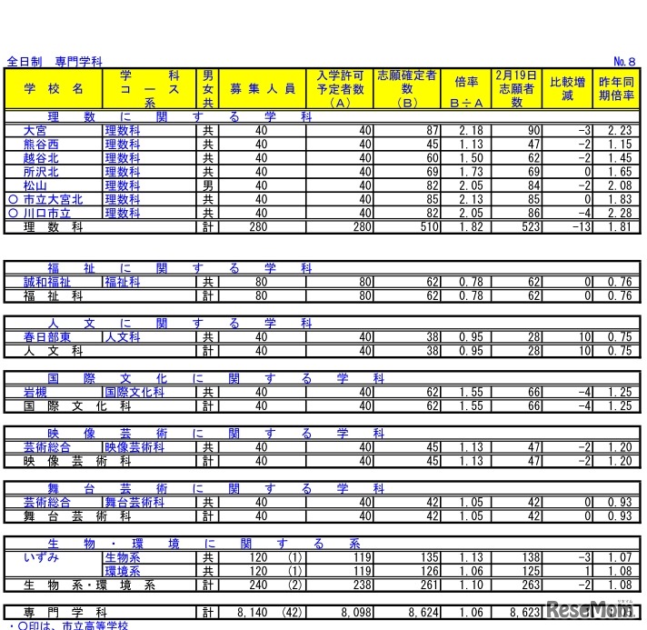 埼玉県公立高等学校における入学志願確定者数（全日制　専門学科）