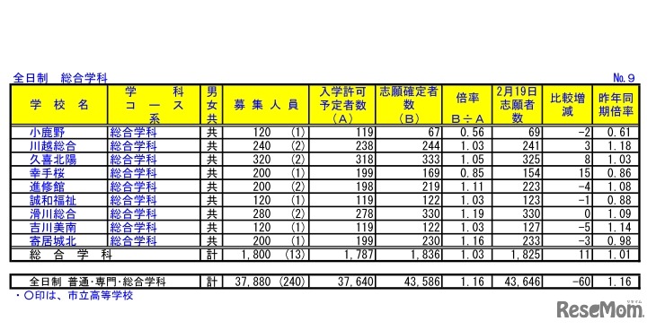 埼玉県公立高等学校における入学志願確定者数（全日制　総合学科）