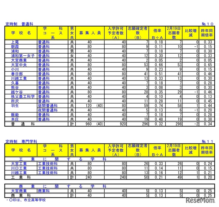 埼玉県公立高等学校における入学志願確定者数（定時制　普通科）