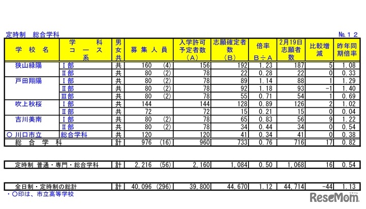 埼玉県公立高等学校における入学志願確定者数（定時制　総合学科）