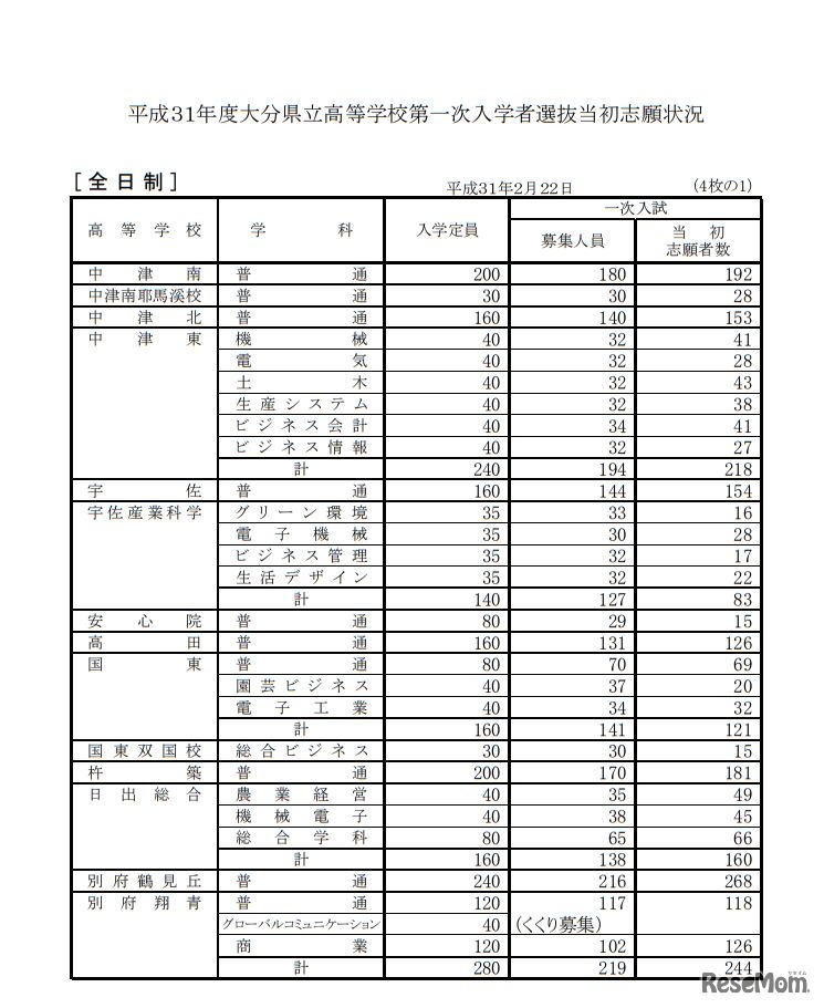 平成31年度大分県立高等学校第一次入学者選抜当初志願状況＜全日制＞