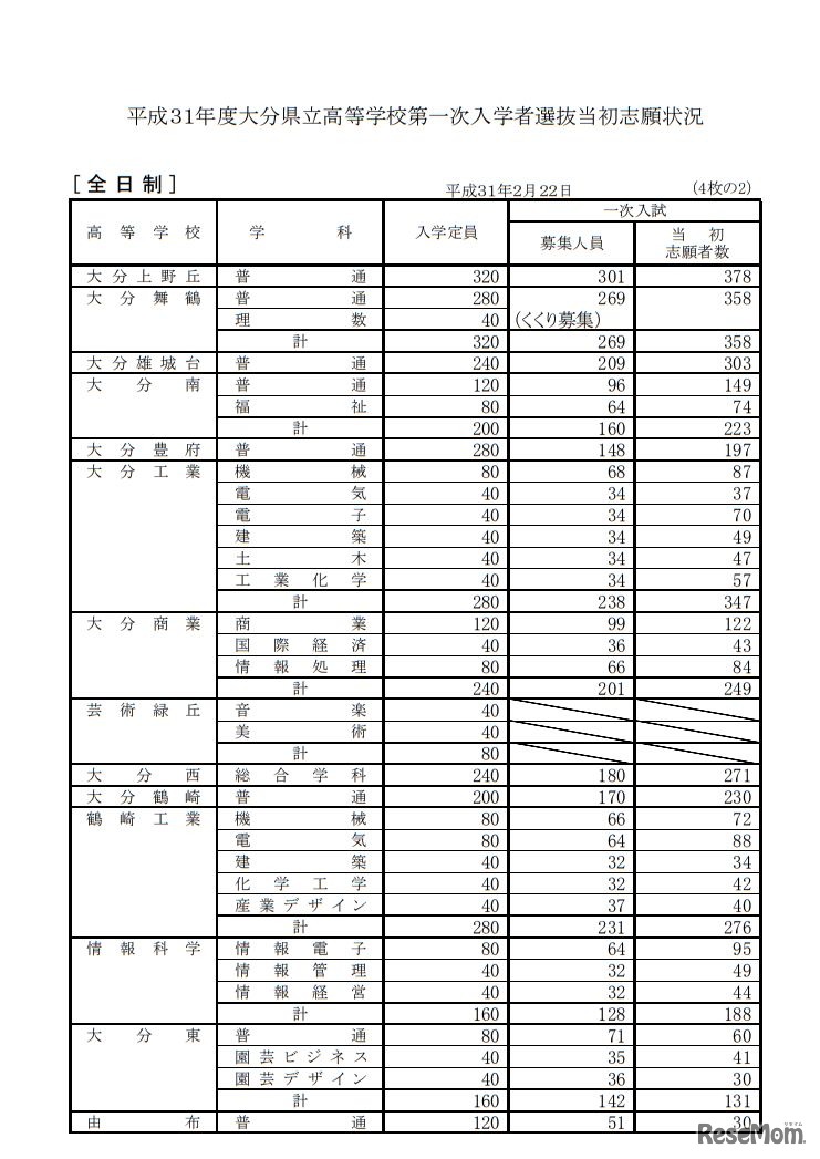 平成31年度大分県立高等学校第一次入学者選抜当初志願状況＜全日制＞