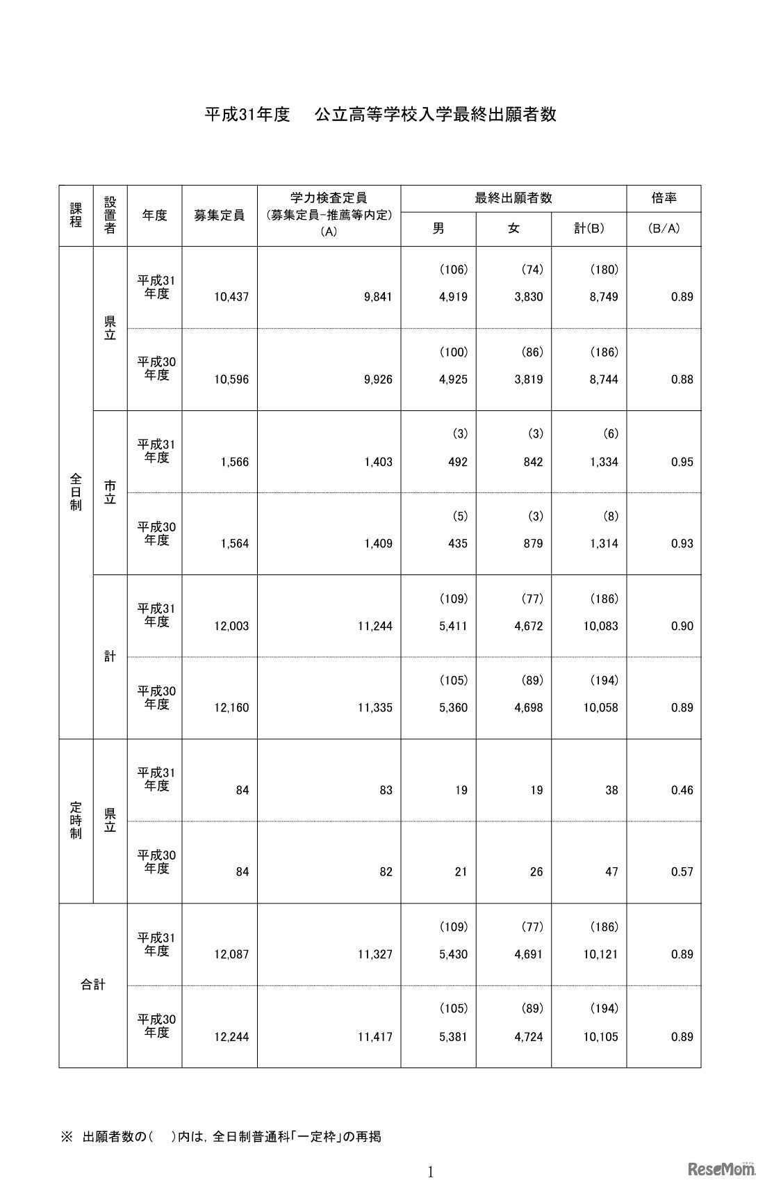 公立高等学校入学最終出願者数