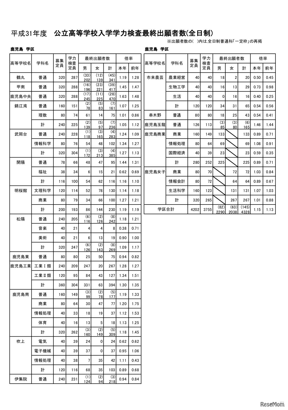 公立高等学校入学学力検査最終出願者数（全日制）