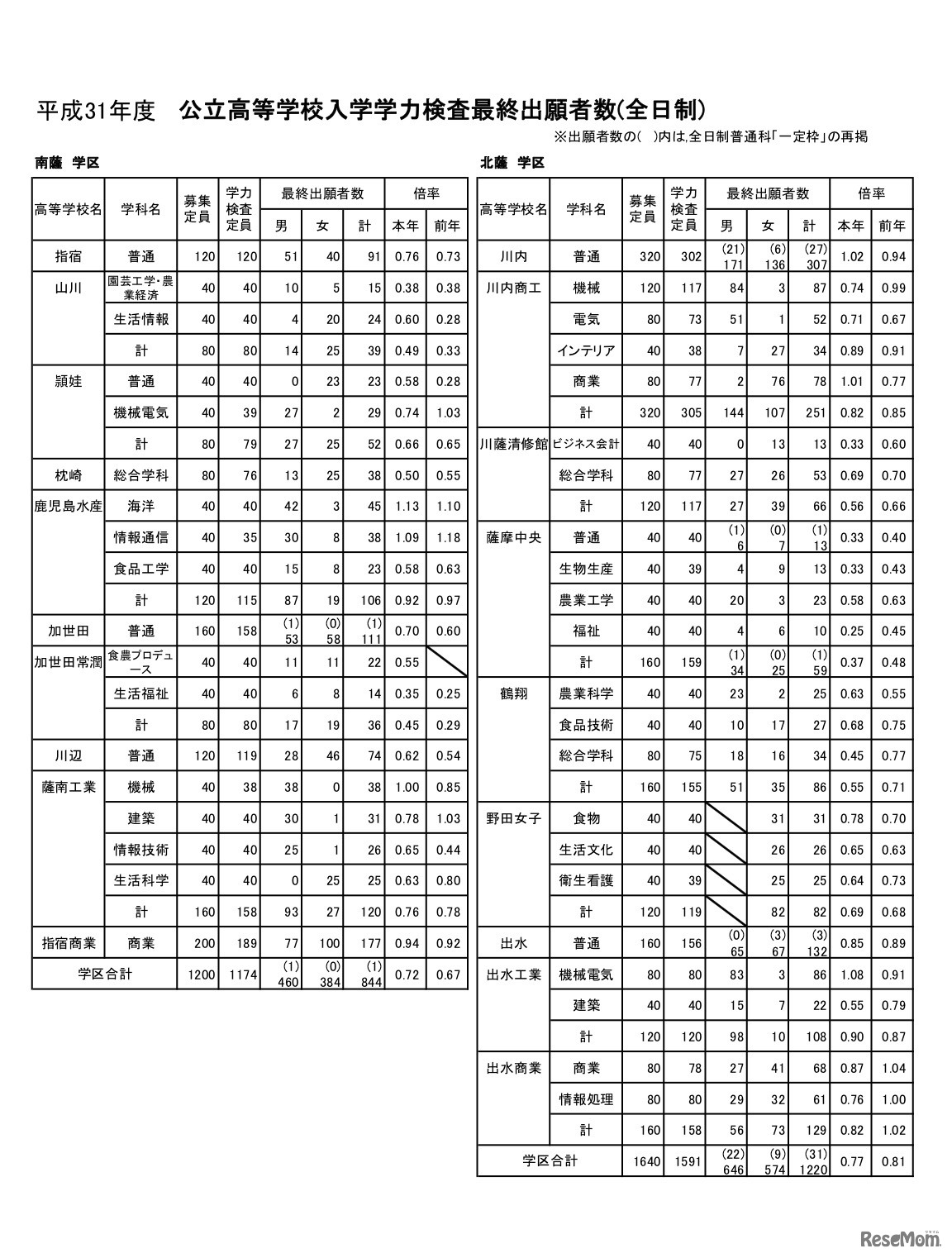 公立高等学校入学学力検査最終出願者数（全日制）