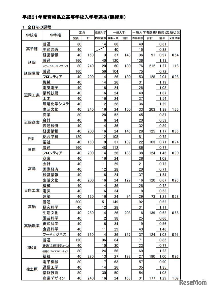 平成31年度宮崎県公立高入試、一般入学者選抜の志願状況・倍率（確定）