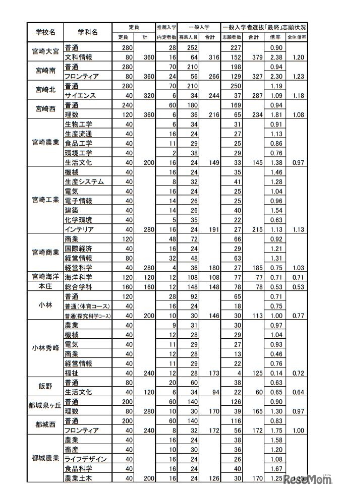 平成31年度宮崎県公立高入試、一般入学者選抜の志願状況・倍率（確定）