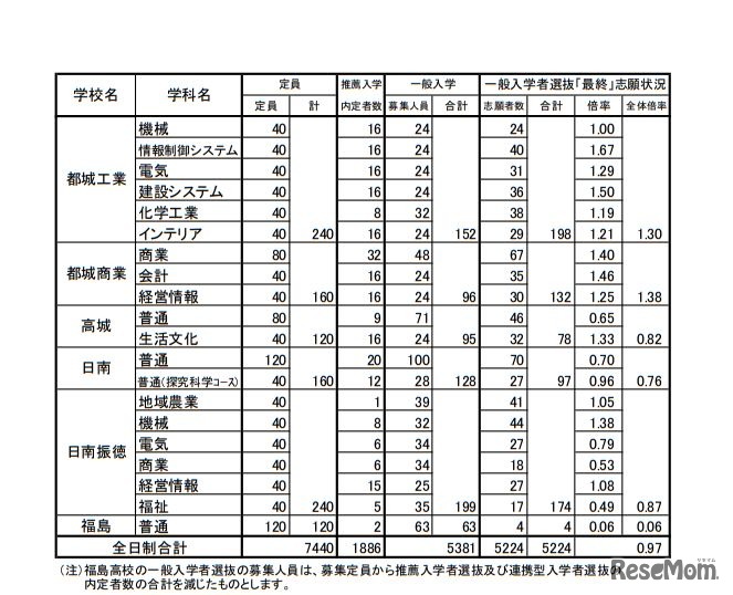 平成31年度宮崎県公立高入試、一般入学者選抜の志願状況・倍率（確定）