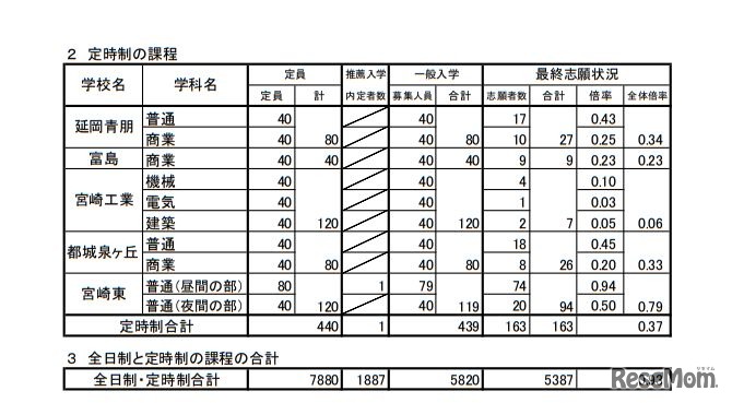 平成31年度宮崎県立高等学校入学者選抜＜定時制の課程／全日制と定時制の課程の合計＞
