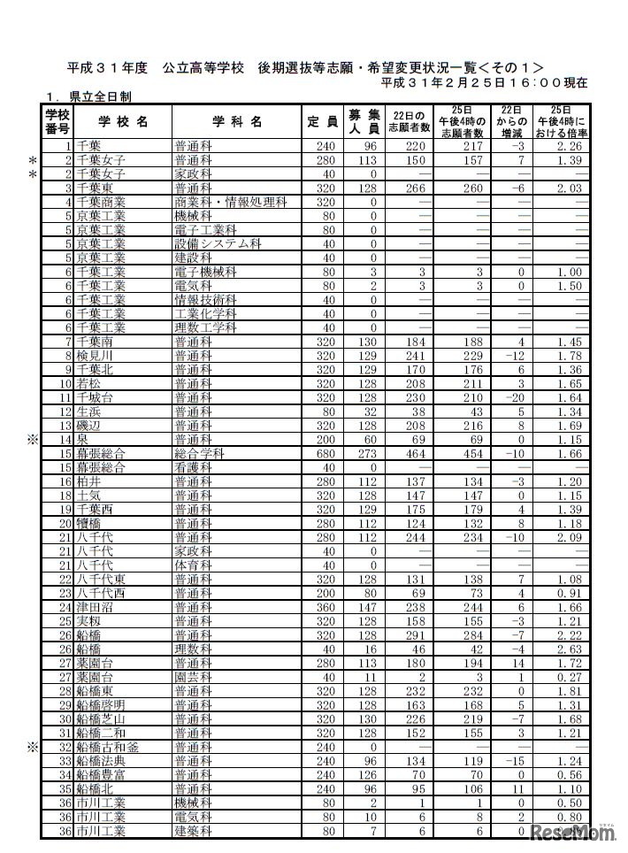 平成31年度公立高等学校後期選抜等志願・希望変更状況一覧＜県立全日制＞