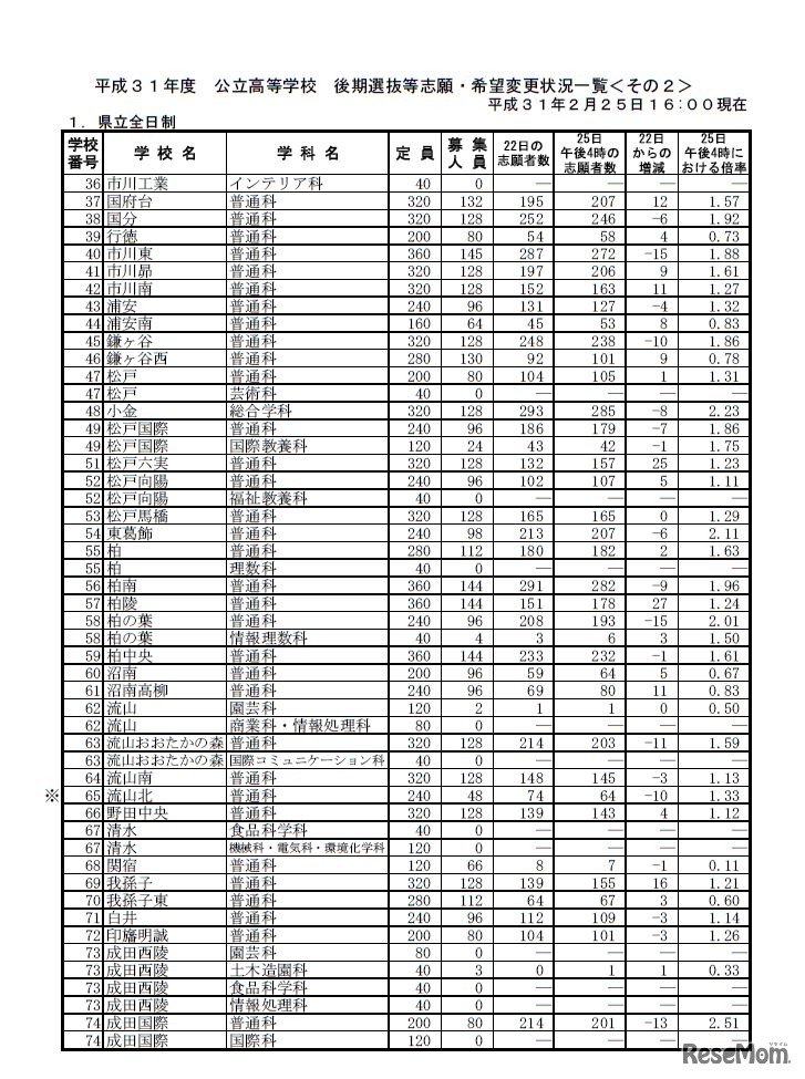 平成31年度公立高等学校後期選抜等志願・希望変更状況一覧＜県立全日制＞