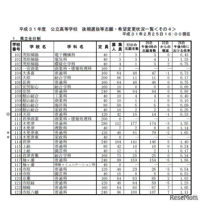 平成31年度公立高等学校後期選抜等志願・希望変更状況一覧＜県立全日制＞