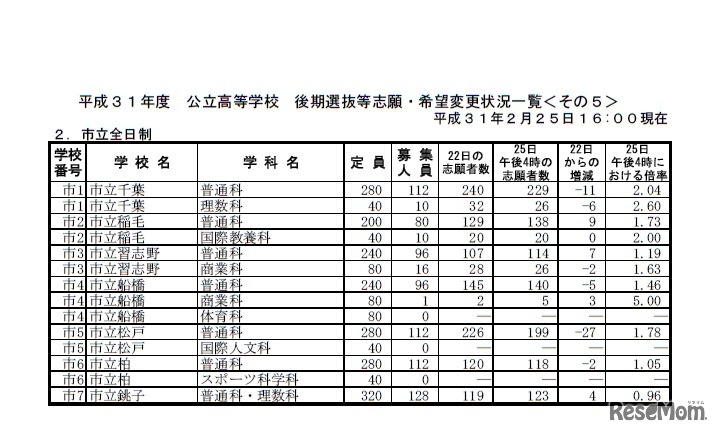 平成31年度公立高等学校後期選抜等志願・希望変更状況一覧＜市立全日制＞