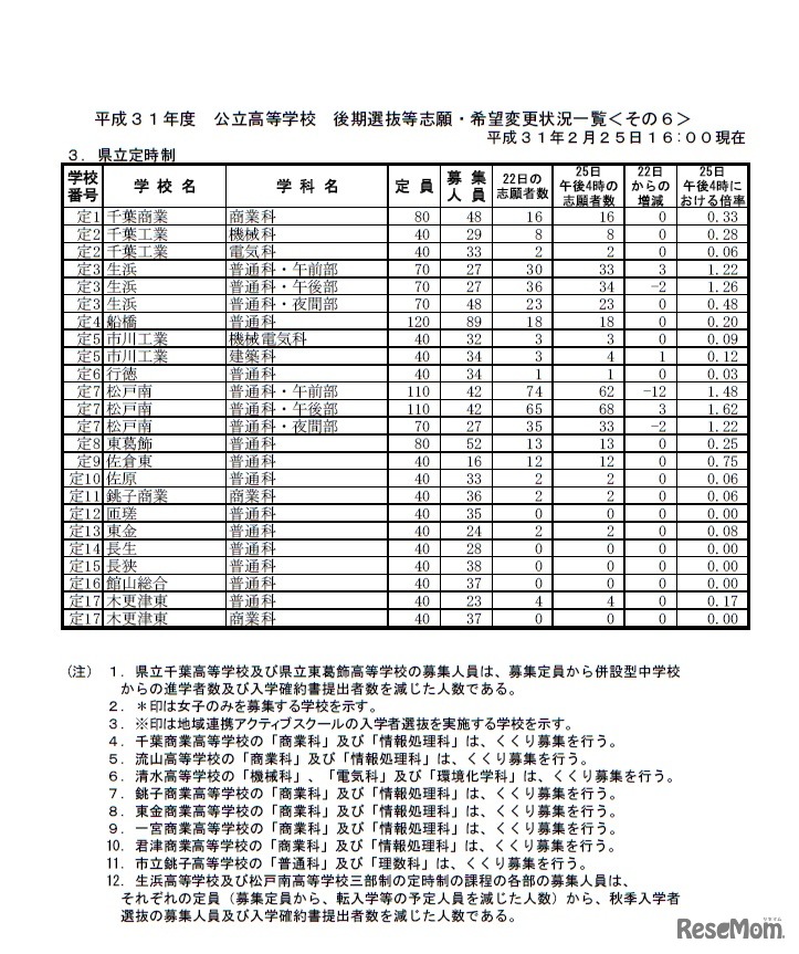 平成31年度公立高等学校後期選抜等志願・希望変更状況一覧＜県立定時制＞
