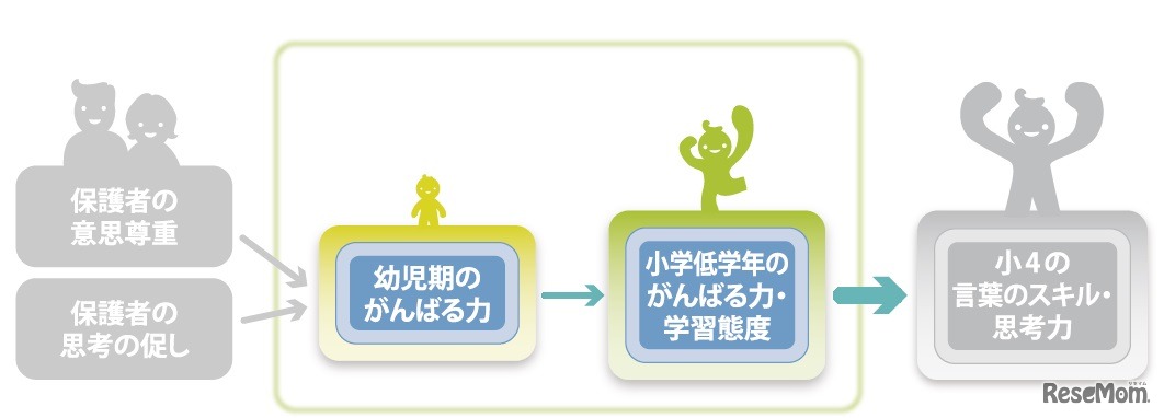 幼児期の「がんばる力」が高い子どもほど、小学校低学年で「勉強していてわからないときに、自分で考え、解決しようとする」「大人に言われなくても自分から進んで勉強する」という傾向がみられた