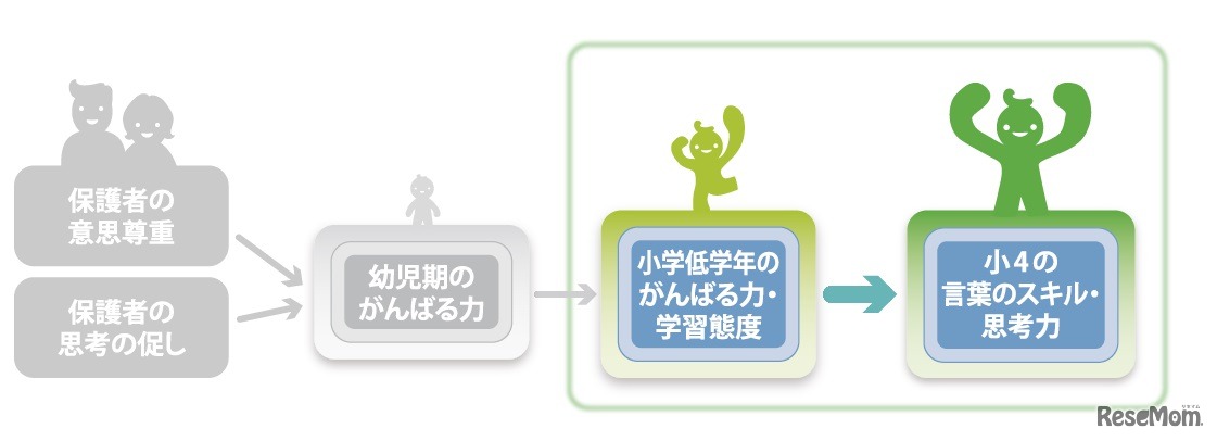 小学校低学年で学習態度や「がんばる力」が身についていると小学4 年生での言葉のスキルや思考力が高くなる