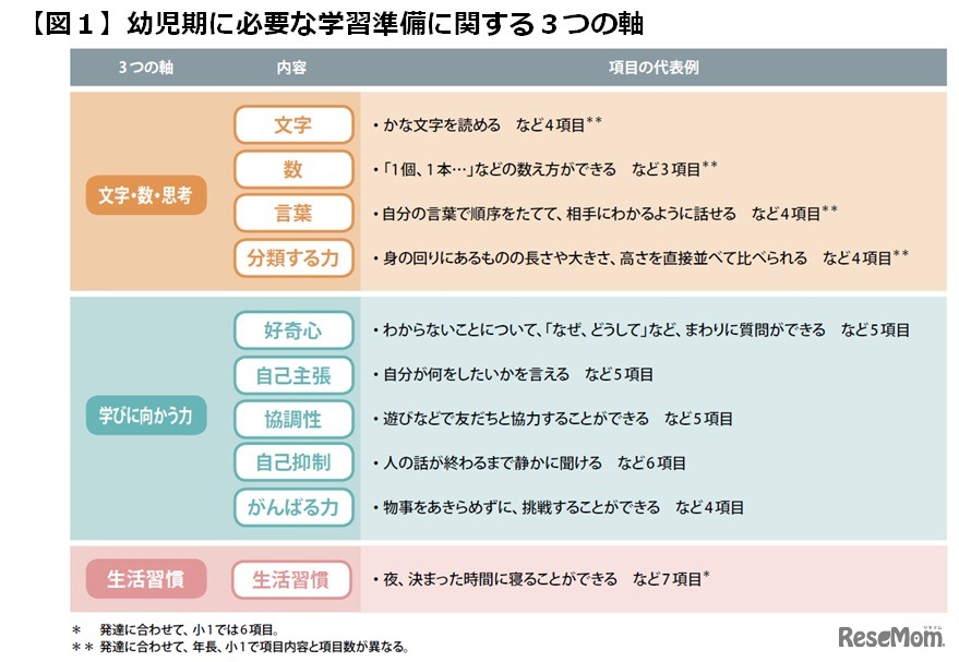 幼児期に必要な学習準備に関する3つの軸