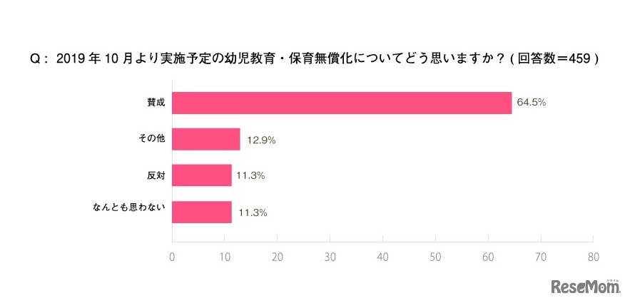 幼児教育・保育無償化についてどう思うか