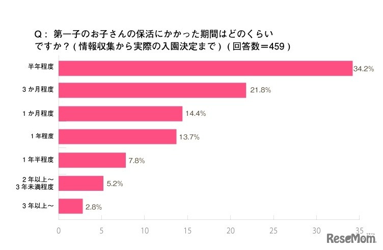 第一子の保活にかかった期間