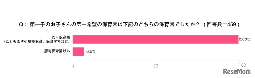 第一子の第一希望の保育園について