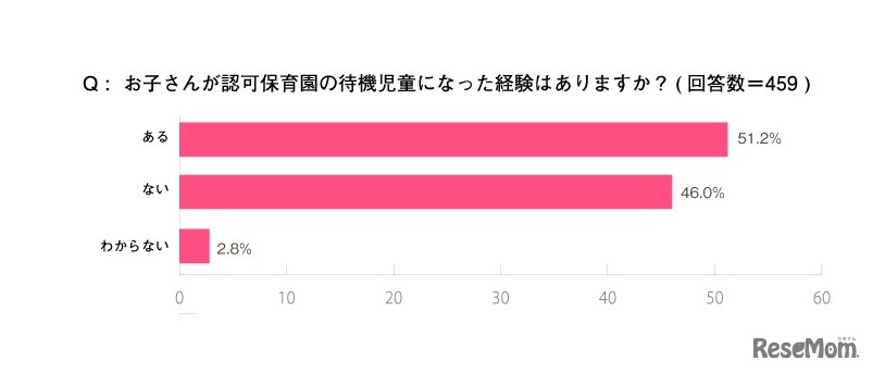 認可保育園の待機児童になった経験があるか