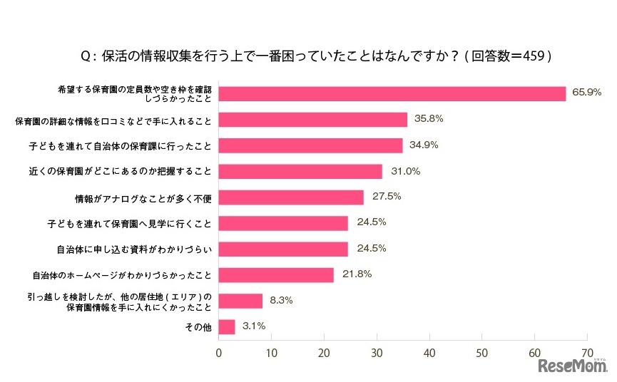 保活の情報収集を行う上で一番困ったこと